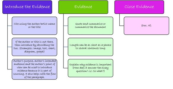 how to cite evidence in dbq essay